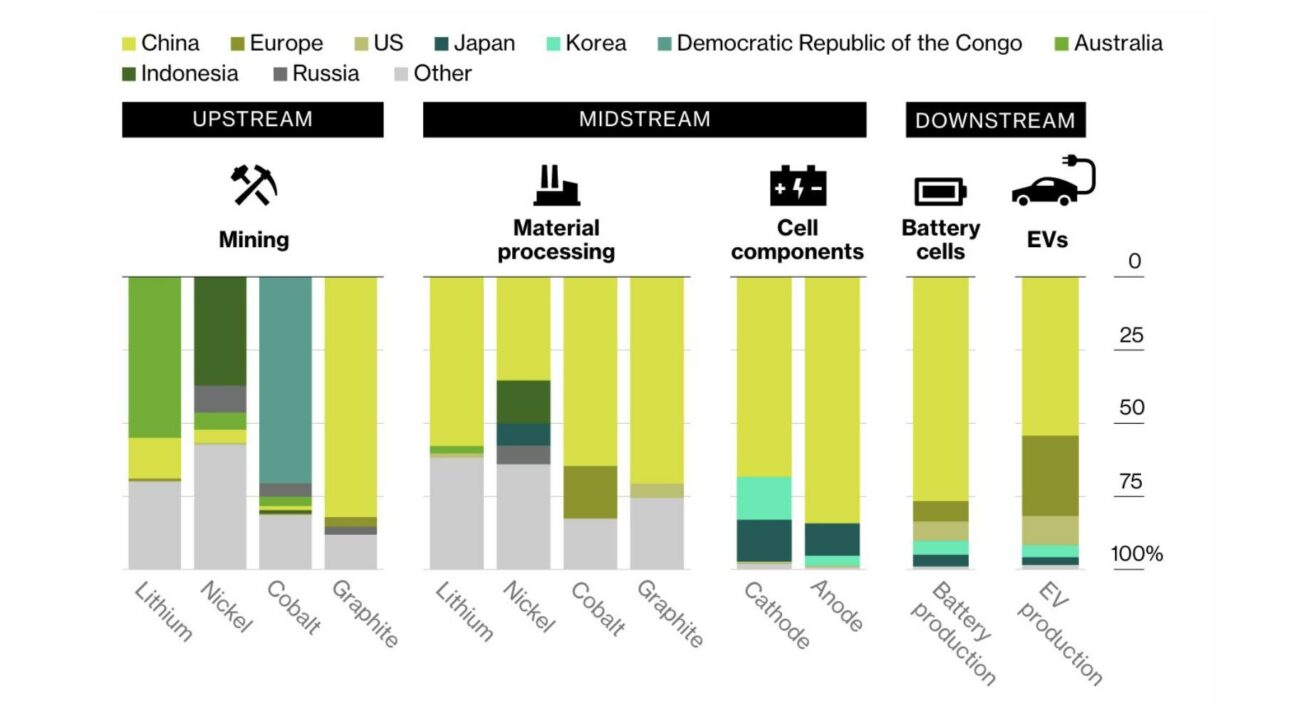 How China Dominates the Global Battery Supply Chain